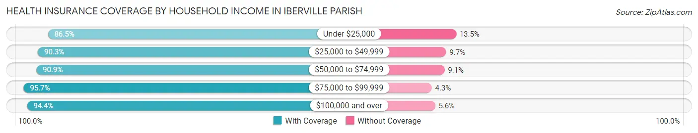 Health Insurance Coverage by Household Income in Iberville Parish