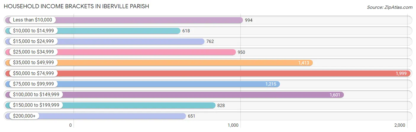Household Income Brackets in Iberville Parish