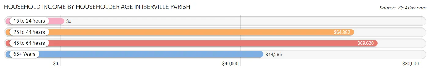 Household Income by Householder Age in Iberville Parish
