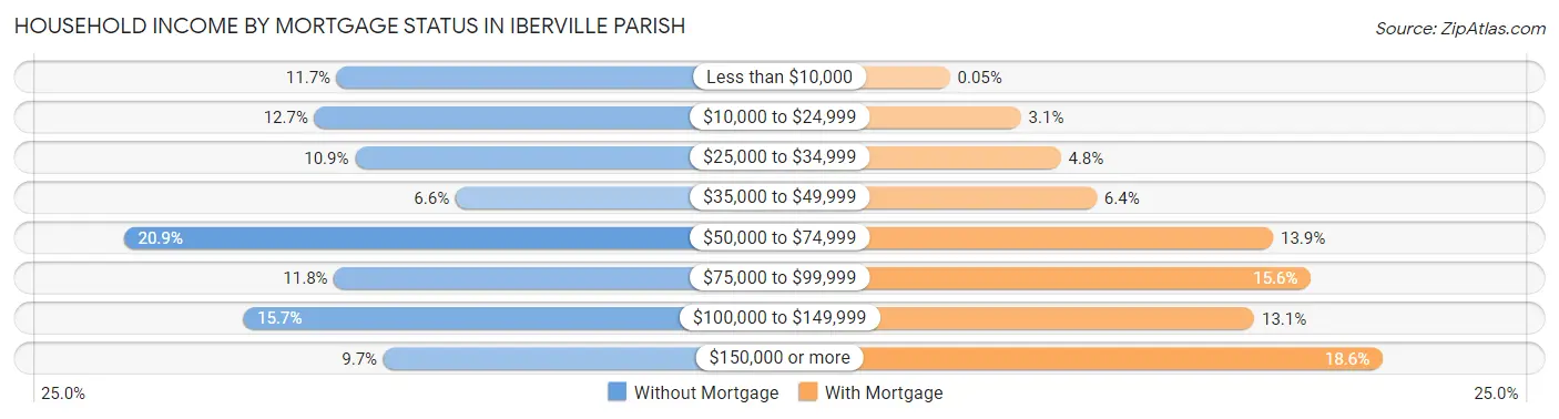 Household Income by Mortgage Status in Iberville Parish