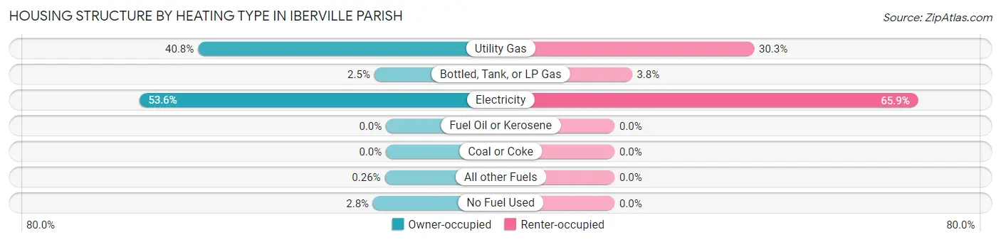 Housing Structure by Heating Type in Iberville Parish