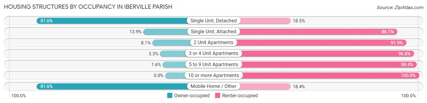 Housing Structures by Occupancy in Iberville Parish