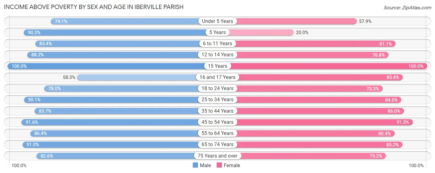 Income Above Poverty by Sex and Age in Iberville Parish