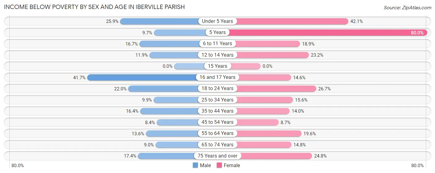 Income Below Poverty by Sex and Age in Iberville Parish