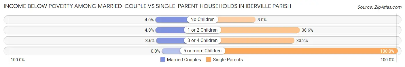 Income Below Poverty Among Married-Couple vs Single-Parent Households in Iberville Parish