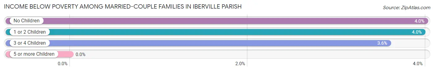 Income Below Poverty Among Married-Couple Families in Iberville Parish