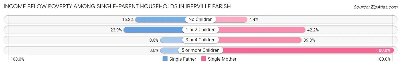 Income Below Poverty Among Single-Parent Households in Iberville Parish