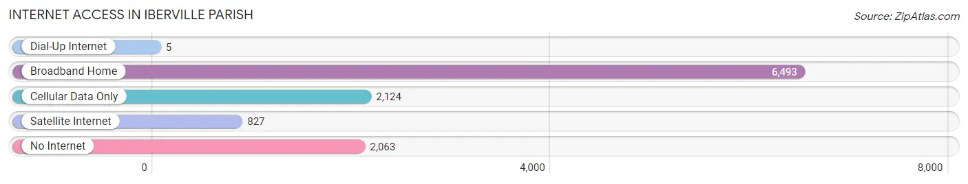 Internet Access in Iberville Parish