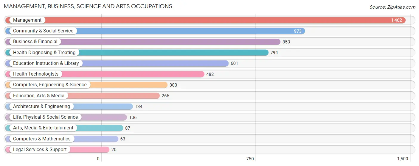 Management, Business, Science and Arts Occupations in Iberville Parish