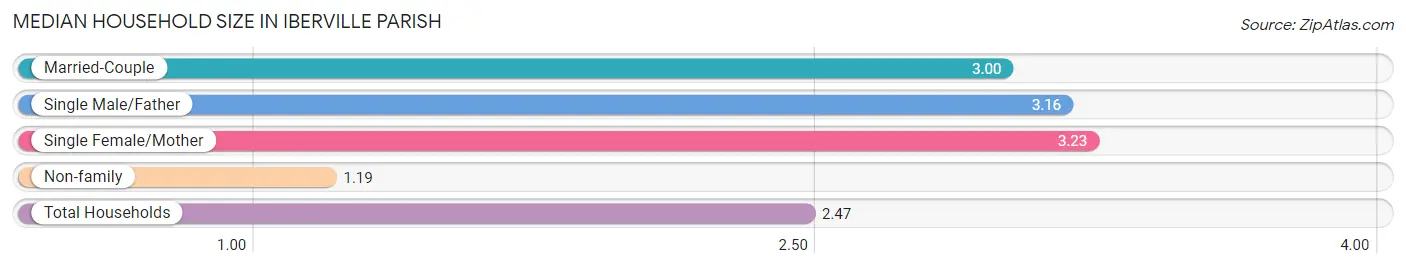 Median Household Size in Iberville Parish