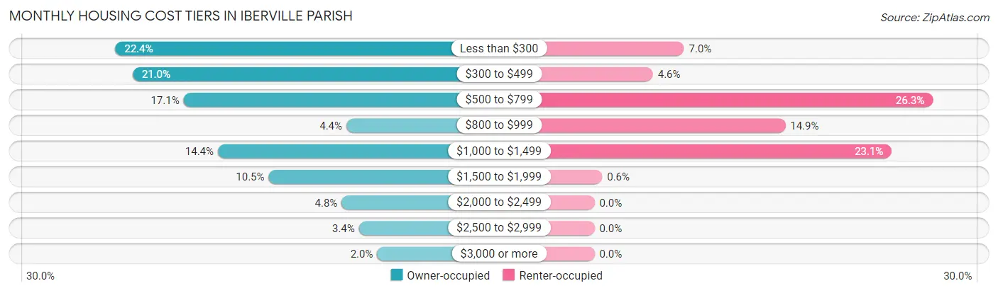 Monthly Housing Cost Tiers in Iberville Parish