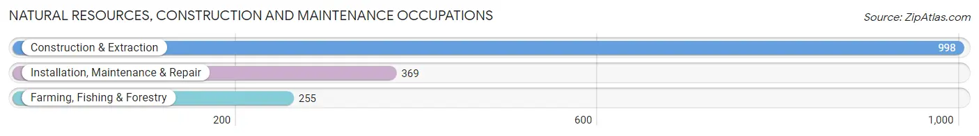 Natural Resources, Construction and Maintenance Occupations in Iberville Parish