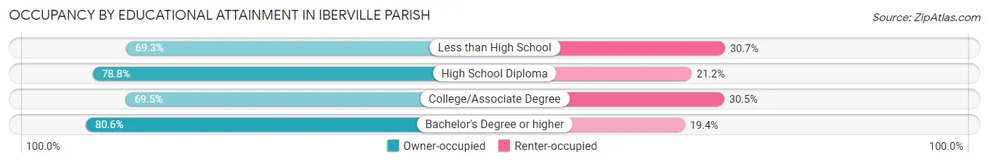 Occupancy by Educational Attainment in Iberville Parish