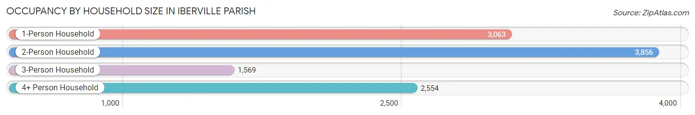 Occupancy by Household Size in Iberville Parish