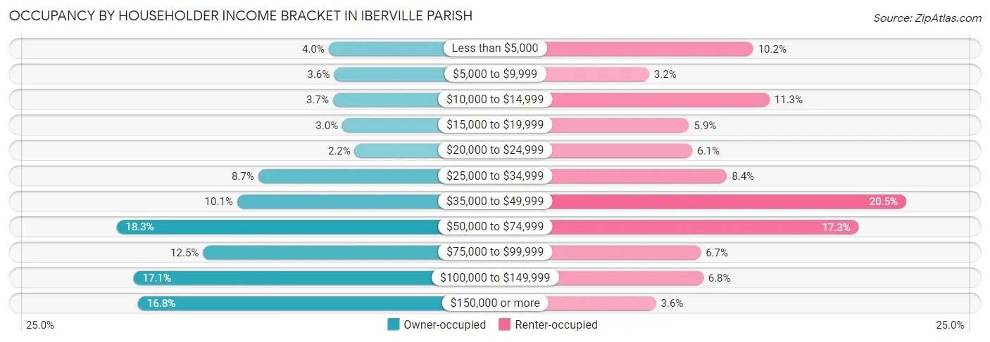 Occupancy by Householder Income Bracket in Iberville Parish