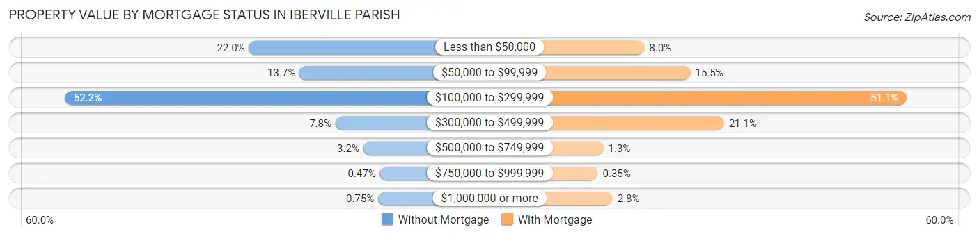 Property Value by Mortgage Status in Iberville Parish