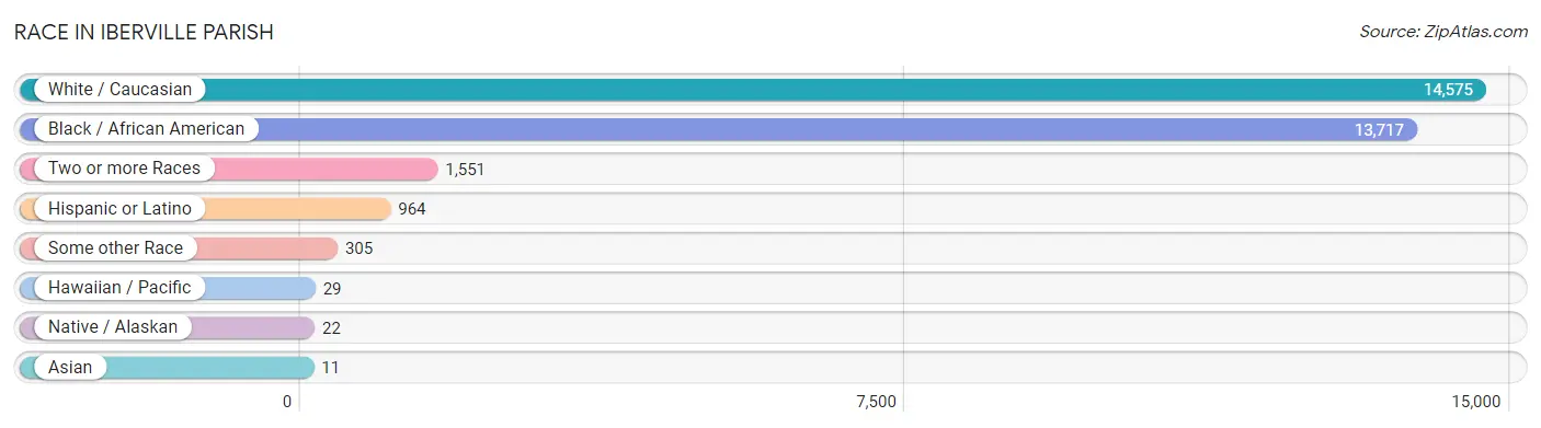 Race in Iberville Parish