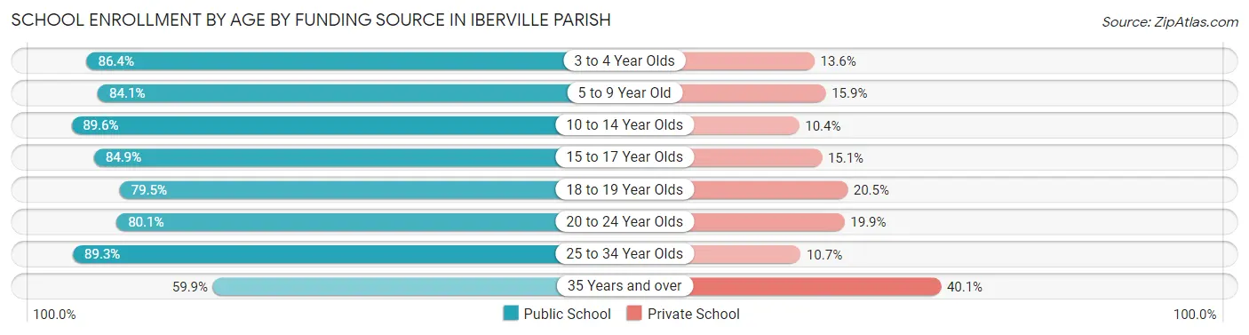 School Enrollment by Age by Funding Source in Iberville Parish
