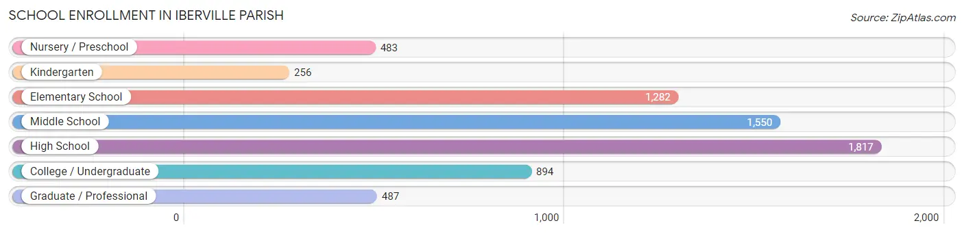 School Enrollment in Iberville Parish