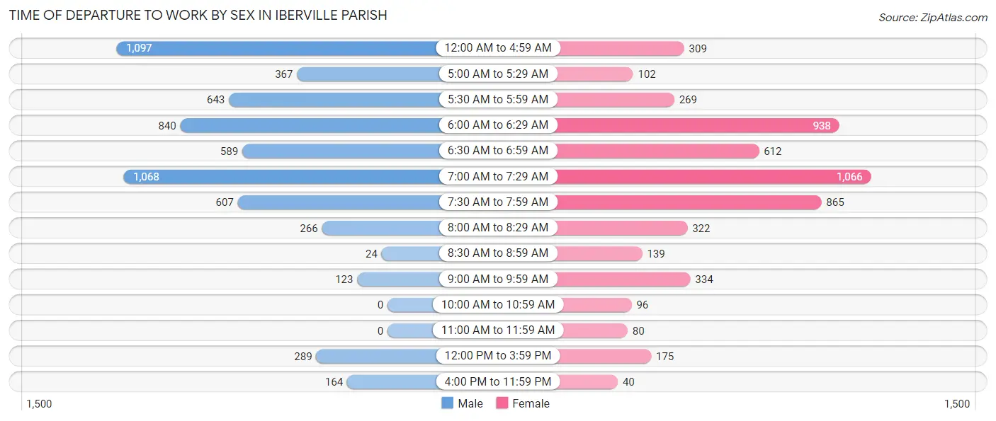Time of Departure to Work by Sex in Iberville Parish
