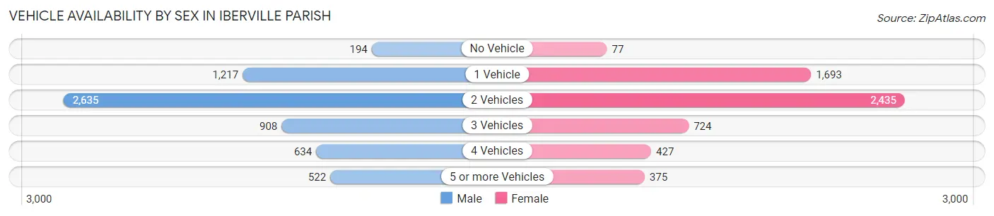 Vehicle Availability by Sex in Iberville Parish