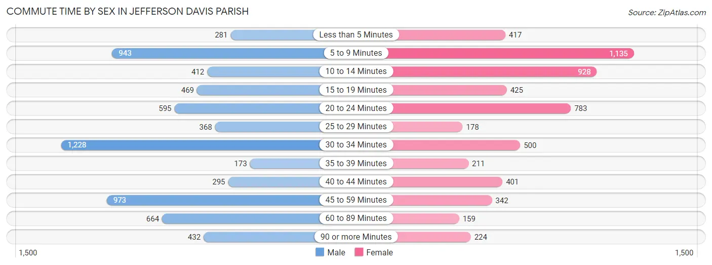 Commute Time by Sex in Jefferson Davis Parish