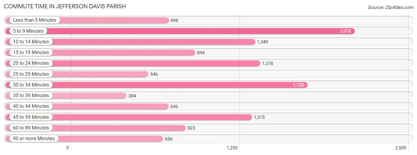 Commute Time in Jefferson Davis Parish