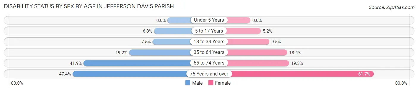Disability Status by Sex by Age in Jefferson Davis Parish