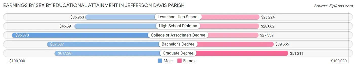 Earnings by Sex by Educational Attainment in Jefferson Davis Parish