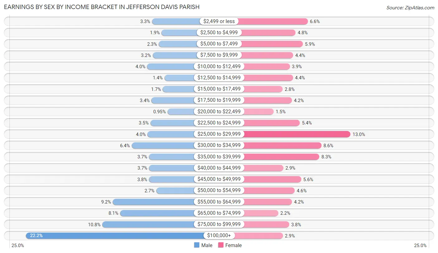 Earnings by Sex by Income Bracket in Jefferson Davis Parish