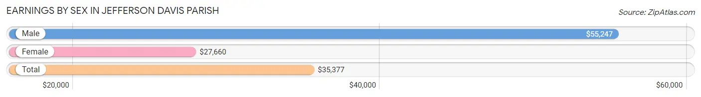 Earnings by Sex in Jefferson Davis Parish