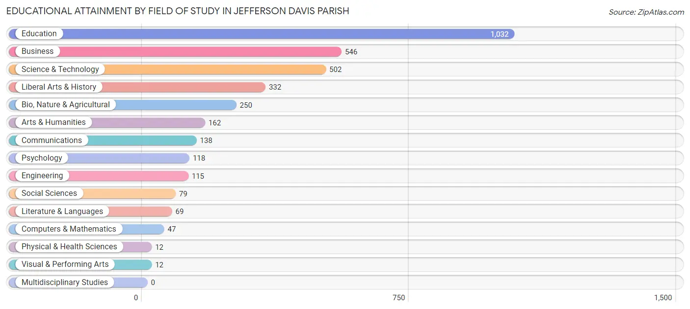 Educational Attainment by Field of Study in Jefferson Davis Parish