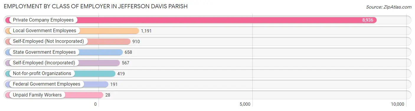 Employment by Class of Employer in Jefferson Davis Parish