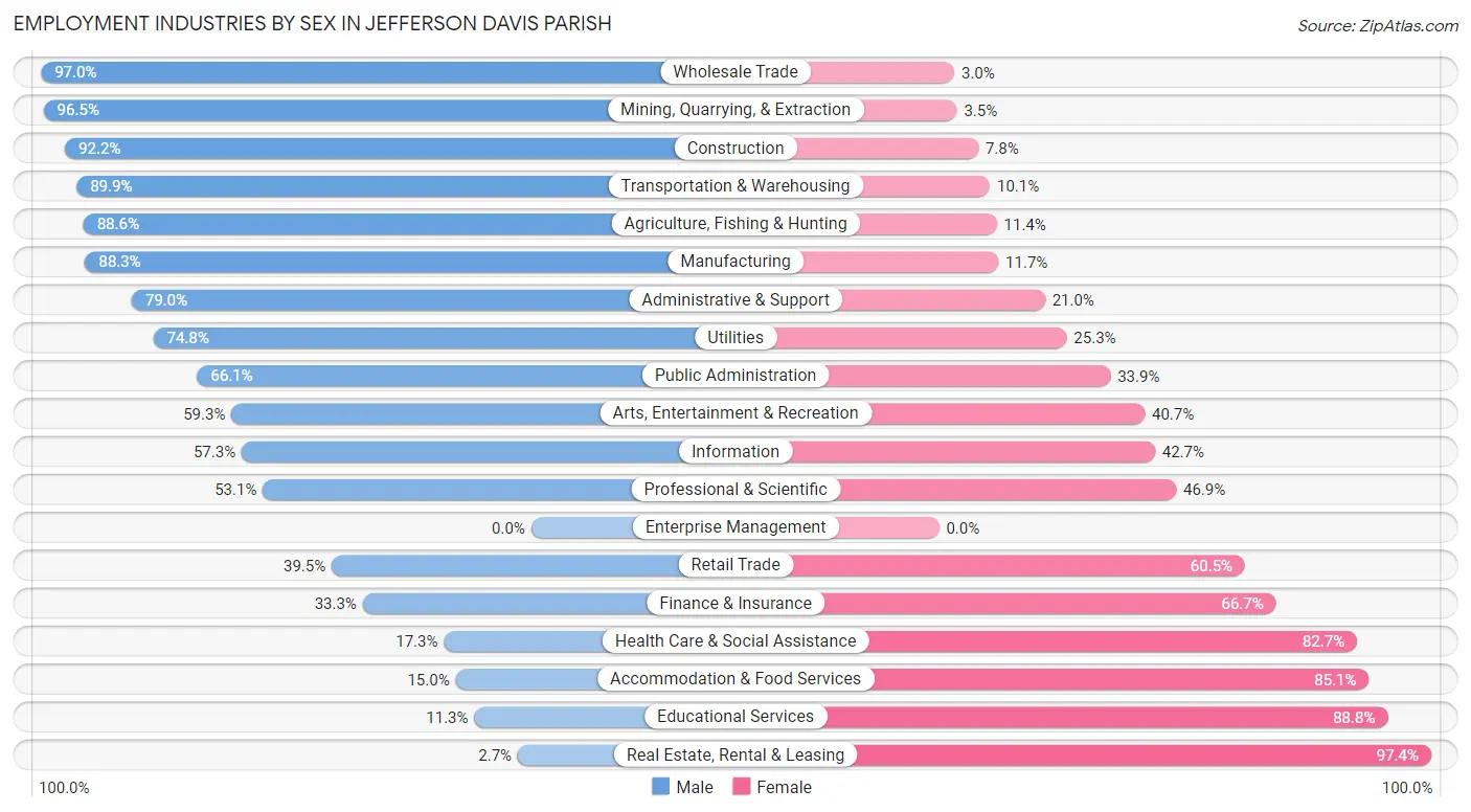 Employment Industries by Sex in Jefferson Davis Parish