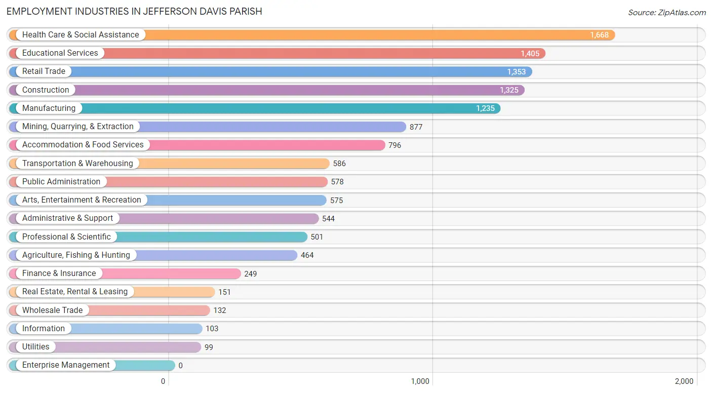 Employment Industries in Jefferson Davis Parish