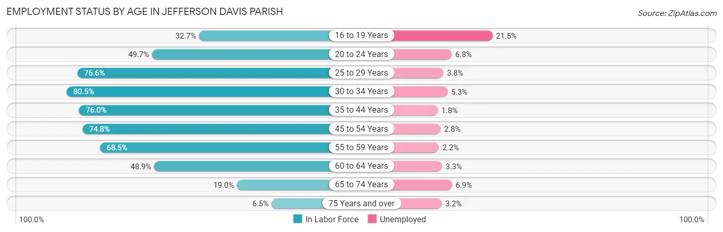 Employment Status by Age in Jefferson Davis Parish