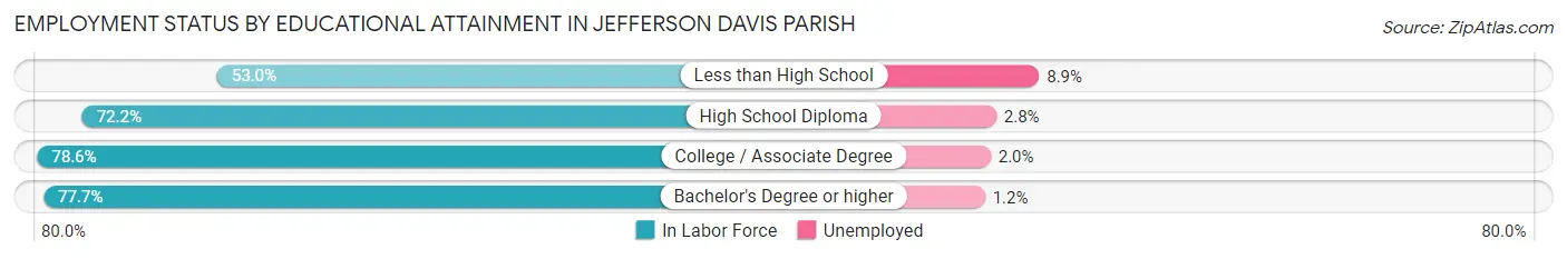 Employment Status by Educational Attainment in Jefferson Davis Parish