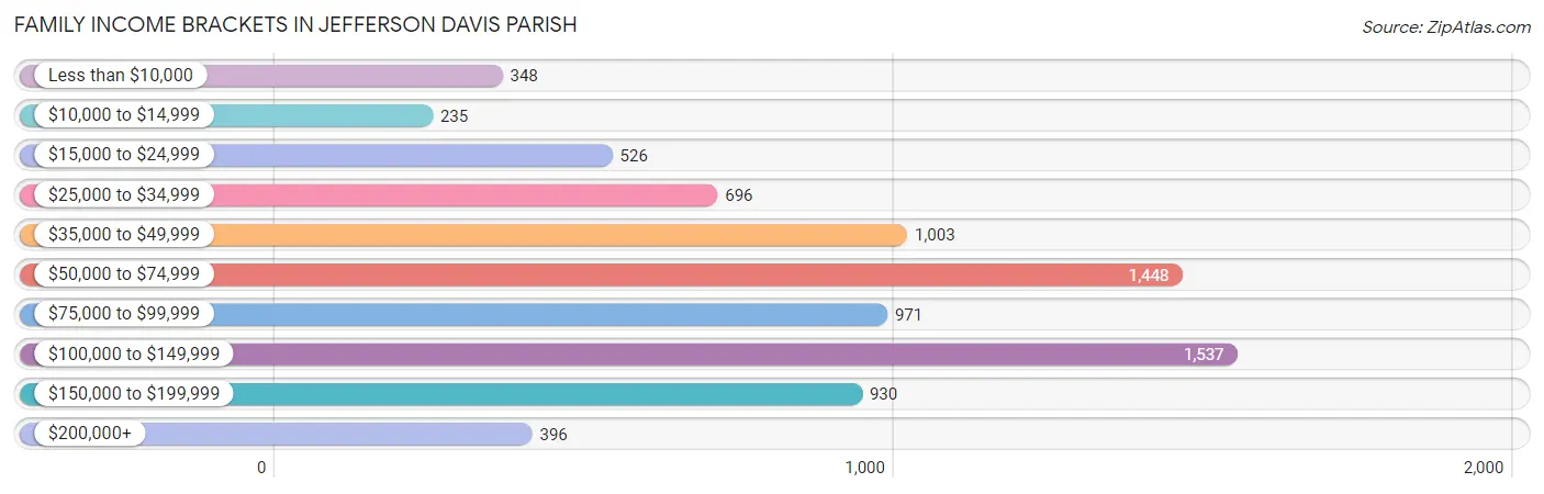 Family Income Brackets in Jefferson Davis Parish