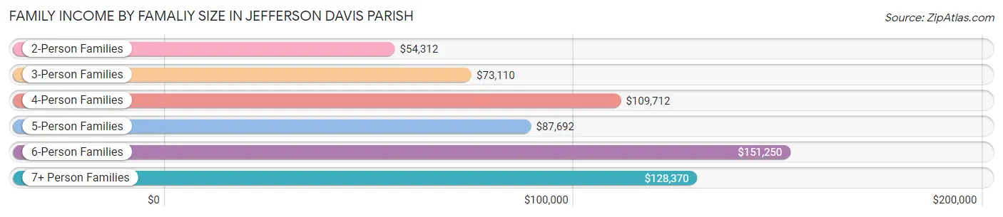 Family Income by Famaliy Size in Jefferson Davis Parish