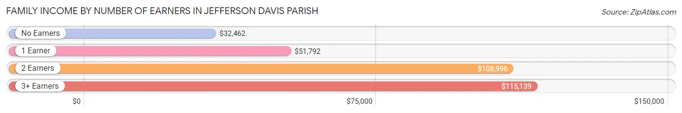 Family Income by Number of Earners in Jefferson Davis Parish