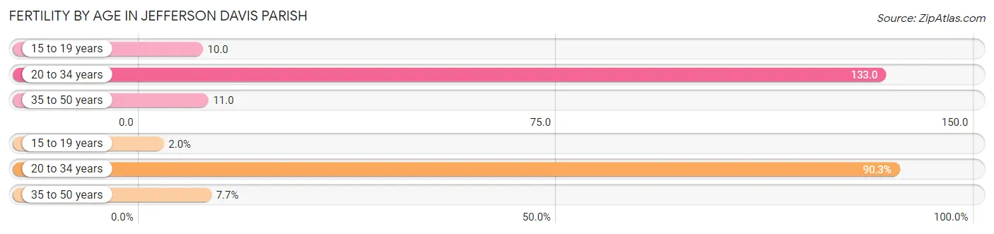 Female Fertility by Age in Jefferson Davis Parish