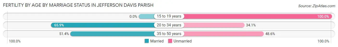 Female Fertility by Age by Marriage Status in Jefferson Davis Parish