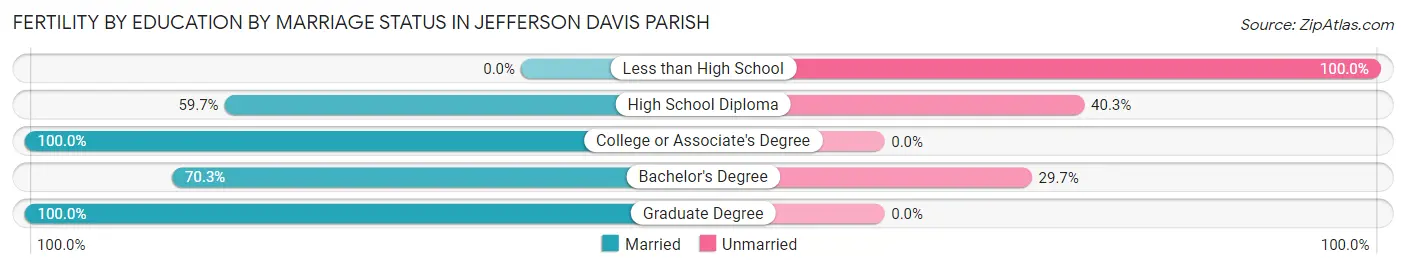 Female Fertility by Education by Marriage Status in Jefferson Davis Parish