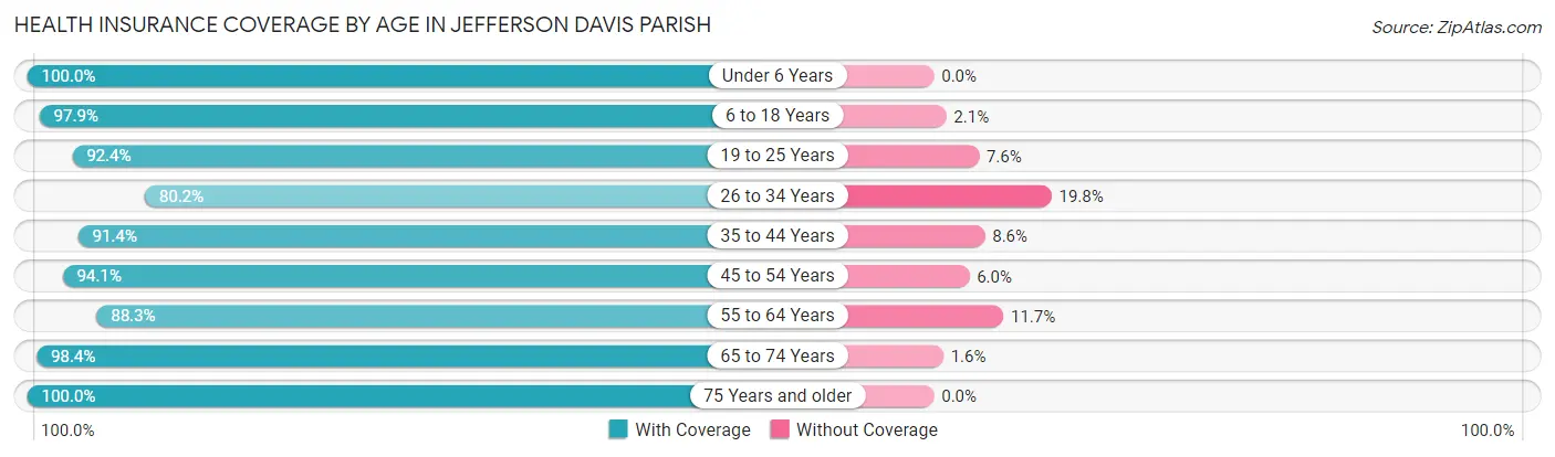 Health Insurance Coverage by Age in Jefferson Davis Parish