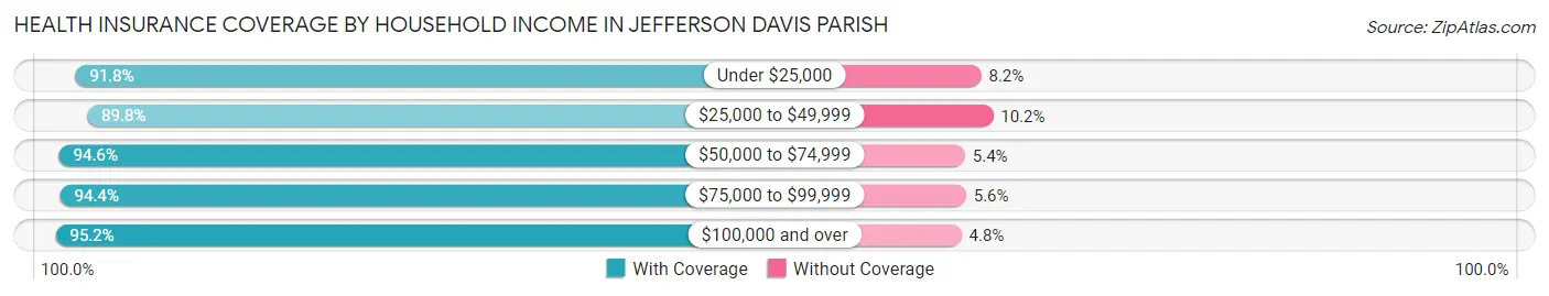 Health Insurance Coverage by Household Income in Jefferson Davis Parish