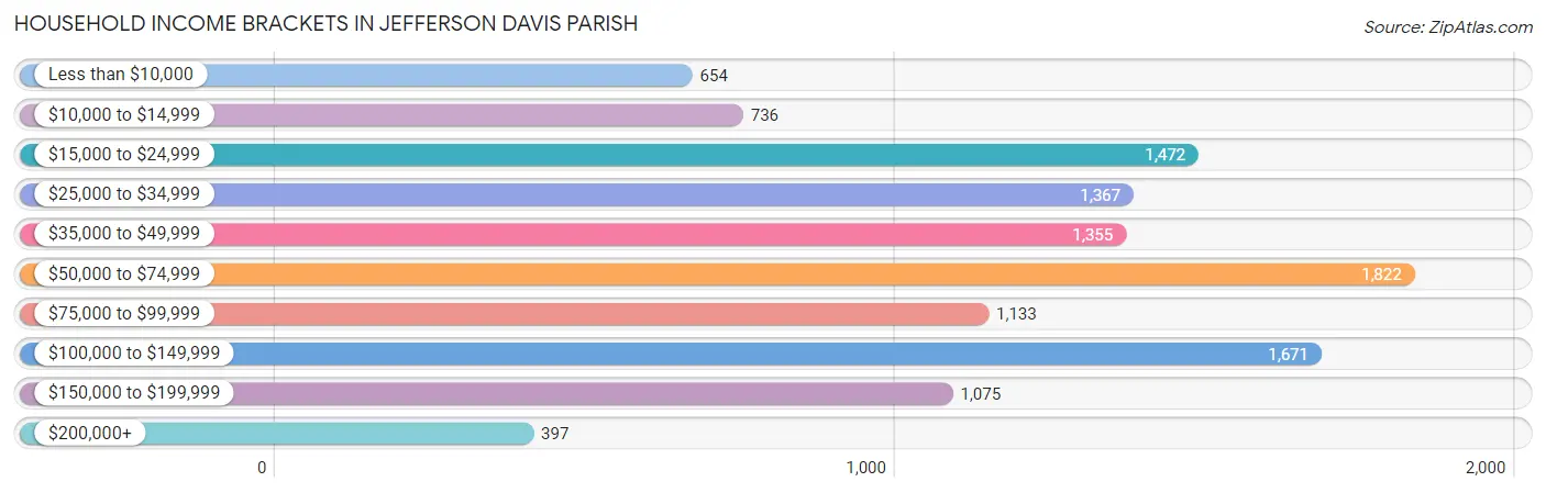 Household Income Brackets in Jefferson Davis Parish