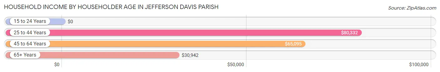 Household Income by Householder Age in Jefferson Davis Parish