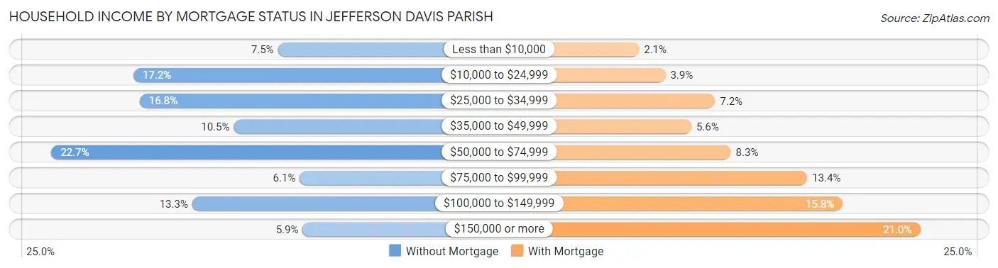Household Income by Mortgage Status in Jefferson Davis Parish