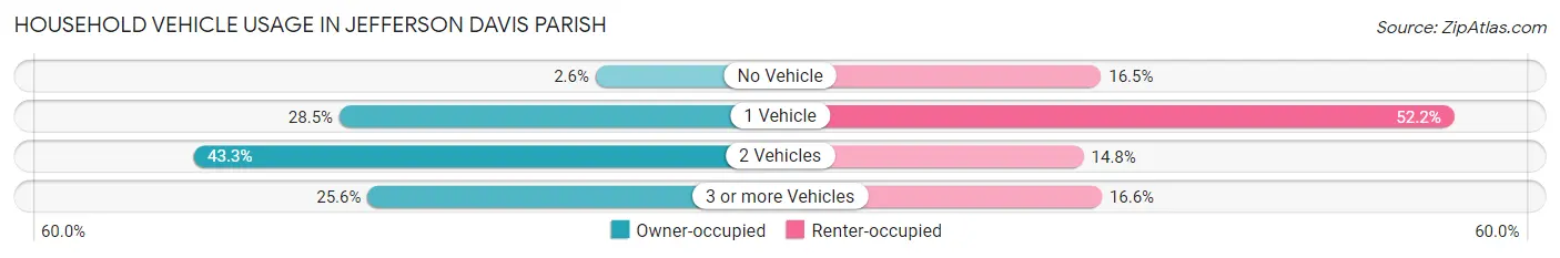 Household Vehicle Usage in Jefferson Davis Parish