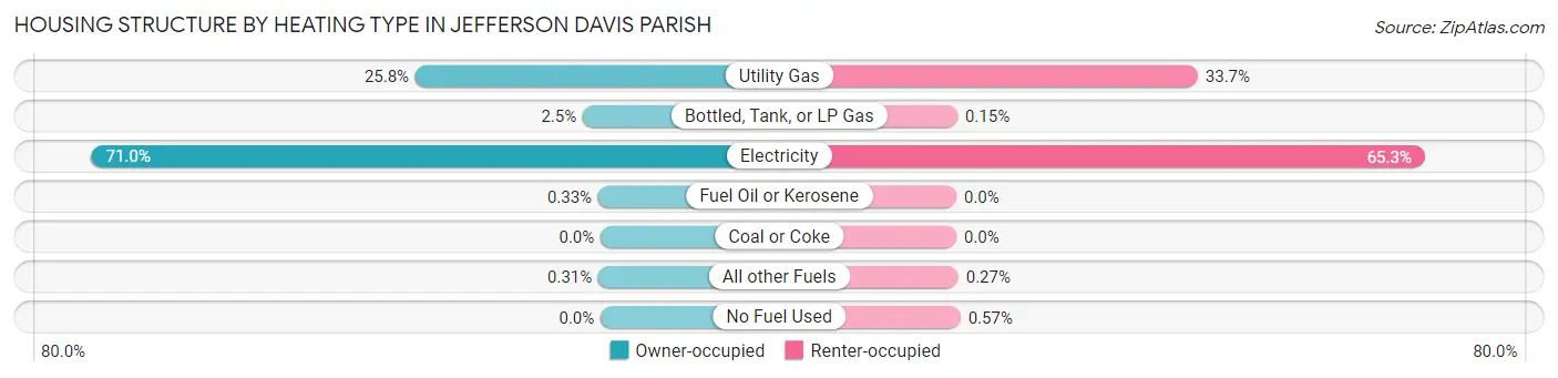 Housing Structure by Heating Type in Jefferson Davis Parish